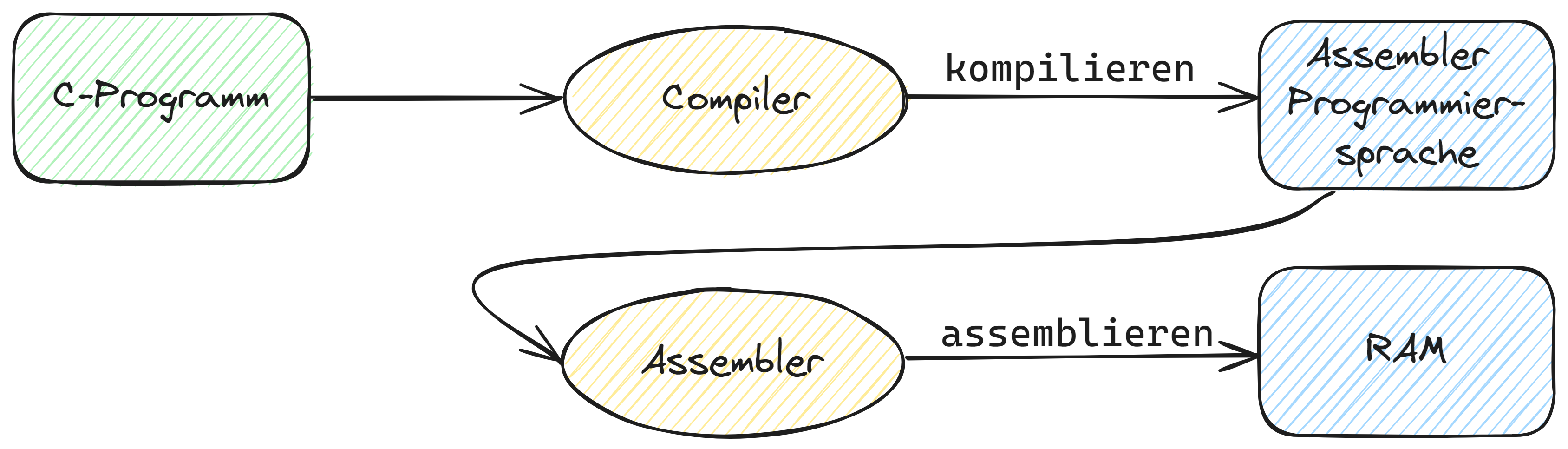 LMC: Von der Hochsprache zum Maschinencode