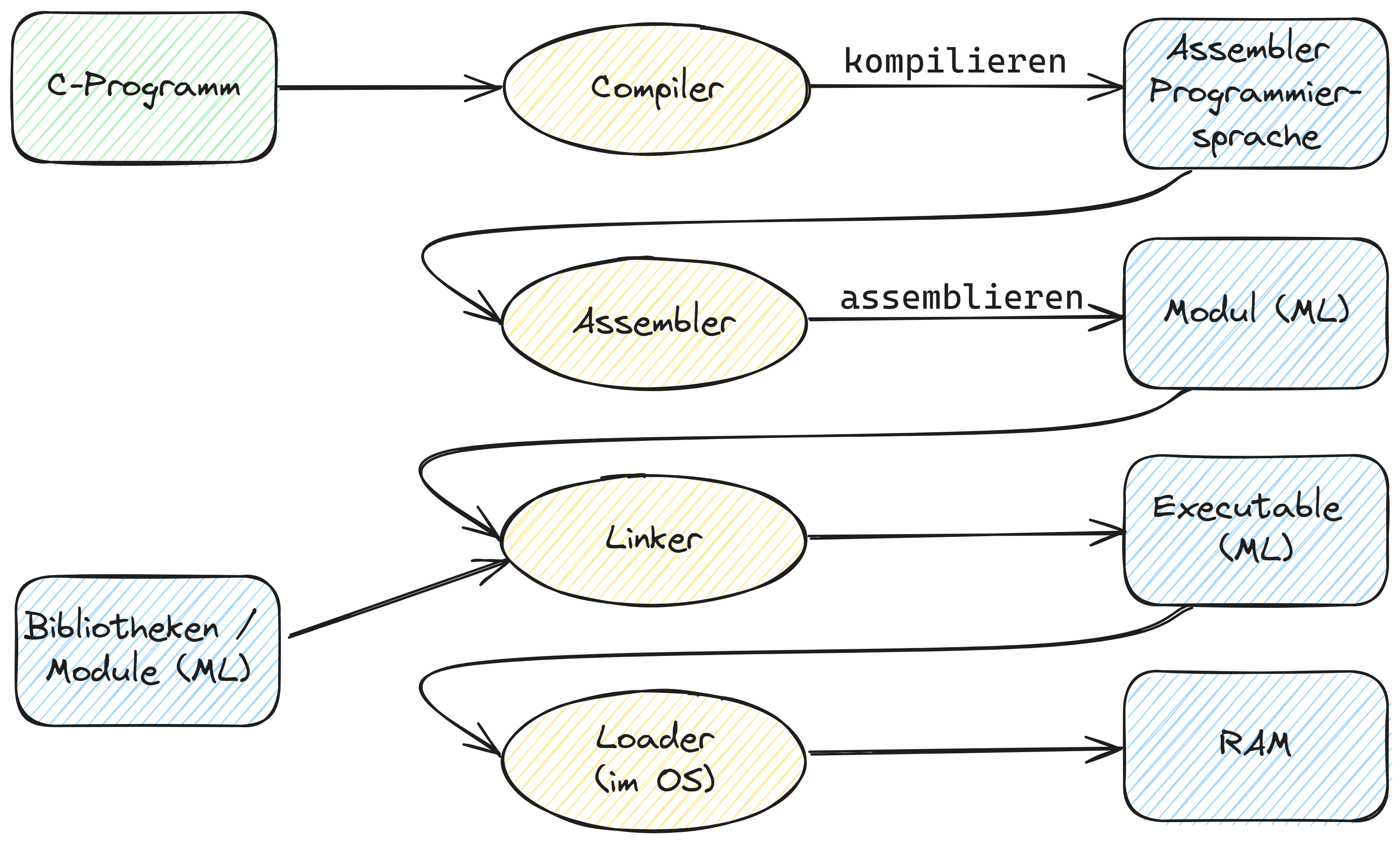 Mit einem Betriebssystem